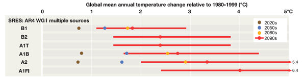 Graphic showing global mean temperature rises associated with different SRES storylines (this has been cut from Figure TS.4, page 34 of the IPCC 'Impacts, Adaptation and Vulnerability' report mentioned in text).